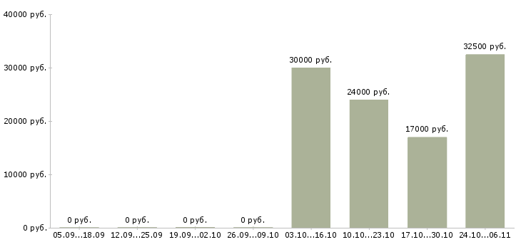 Вакансии информационный агент в Уфе - Медиана зарплат информационный агент в Уфе за 2 месяца