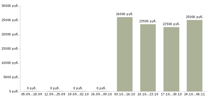 Вакансии консультант на подработку в Ярославле - Медиана зарплат консультант на подработку в Ярославле за 2 месяца