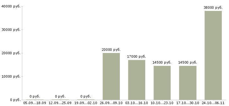 Вакансии консультант по информационным системам в Барнауле - Медиана зарплат консультант по информационным системам в Барнауле за 2 месяца