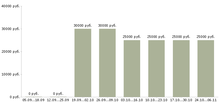 Вакансии консультант подработка в Костроме - Медиана зарплат консультант подработка в Костроме за 2 месяца