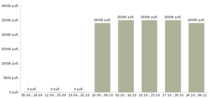 Вакансии консультант подработка в Пскове - Медиана зарплат консультант подработка в Пскове за 2 месяца