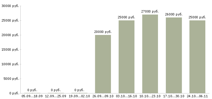 Вакансии консультант подработка в Хабаровске - Медиана зарплат консультант подработка в Хабаровске за 2 месяца