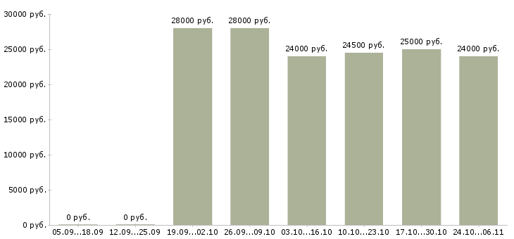 Вакансии консультант через интернет Кабардино-балкария - Медиана зарплат консультант через интернет Кабардино-балкария за 2 месяца
