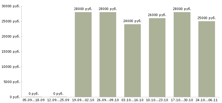 Вакансии консультант через интернет Мордовия - Медиана зарплат консультант через интернет Мордовия за 2 месяца