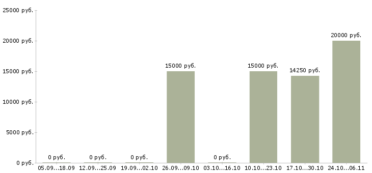 Вакансии кредитный эксперт банка Башкортостан - Медиана зарплат кредитный эксперт банка Башкортостан за 2 месяца