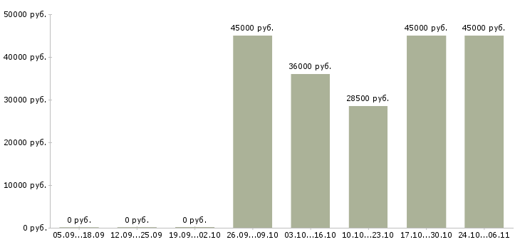 Вакансии кухонный работник на вахту в Воронеже - Медиана зарплат кухонный работник на вахту в Воронеже за 2 месяца