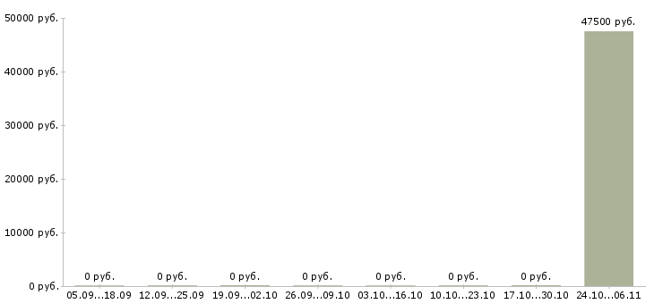 Вакансии кухонный работник на вахту в Оренбурге - Медиана зарплат кухонный работник на вахту в Оренбурге за 2 месяца