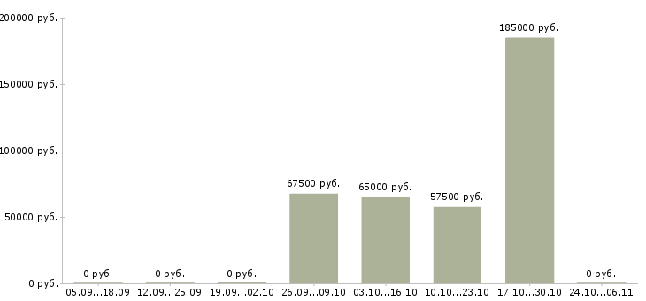 Вакансии менеджер бизнес проекта в Чите - Медиана зарплат менеджер бизнес проекта в Чите за 2 месяца