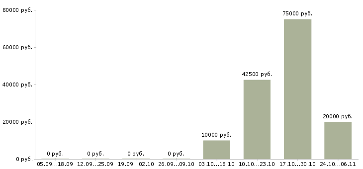 Вакансии менеджер входящих продаж в Брянске - Медиана зарплат менеджер входящих продаж в Брянске за 2 месяца