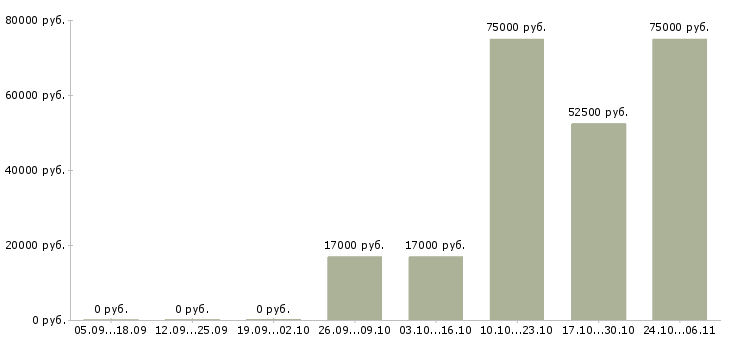 Вакансии менеджер входящих продаж в Калининграде - Медиана зарплат менеджер входящих продаж в Калининграде за 2 месяца