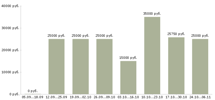 Вакансии менеджер интернет рекламы Кабардино-балкария - Медиана зарплат менеджер интернет рекламы Кабардино-балкария за 2 месяца
