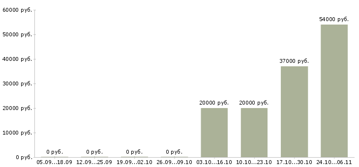 Вакансии менеджер корпоративного отдела в Курске - Медиана зарплат менеджер корпоративного отдела в Курске за 2 месяца