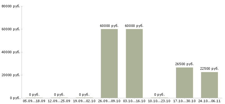 Вакансии менеджер на прием заказов в Балашихе - Медиана зарплат менеджер на прием заказов в Балашихе за 2 месяца