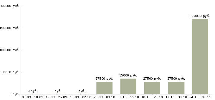 Вакансии менеджер на прием заказов в Владивостоке - Медиана зарплат менеджер на прием заказов в Владивостоке за 2 месяца