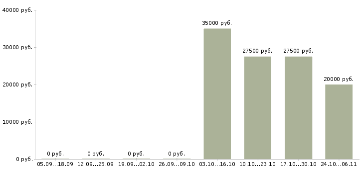 Вакансии менеджер по банковским продуктам в Чите - Медиана зарплат менеджер по банковским продуктам в Чите за 2 месяца