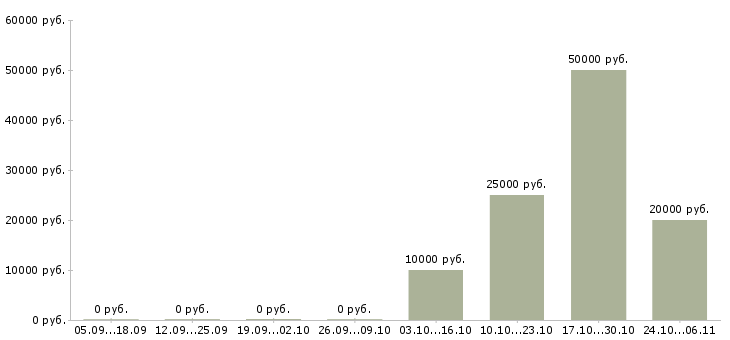 Вакансии менеджер по входящим продажам в Брянске - Медиана зарплат менеджер по входящим продажам в Брянске за 2 месяца