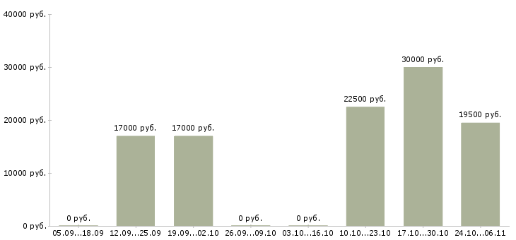Вакансии менеджер по поставкам в Пензе - Медиана зарплат менеджер по поставкам в Пензе за 2 месяца