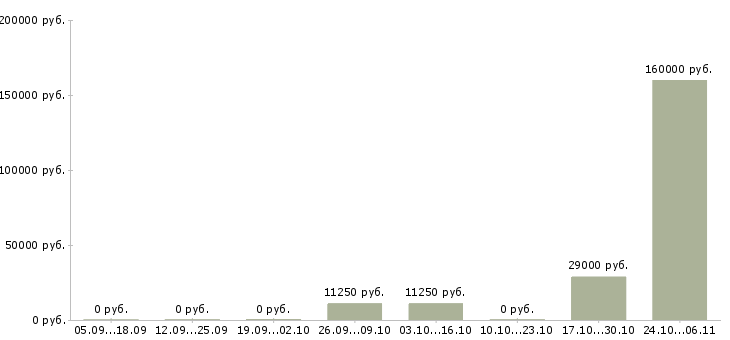 Вакансии менеджер по приему заказов Улан-удэ - Медиана зарплат менеджер по приему заказов Улан-удэ за 2 месяца