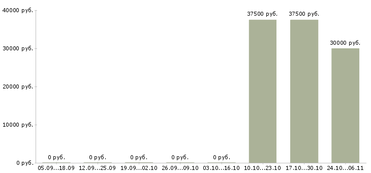 Вакансии менеджер по торговому маркетингу Ростов-на-дону - Медиана зарплат менеджер по торговому маркетингу Ростов-на-дону за 2 месяца