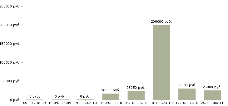 Вакансии менеджер по торговому маркетингу в Уфе - Медиана зарплат менеджер по торговому маркетингу в Уфе за 2 месяца