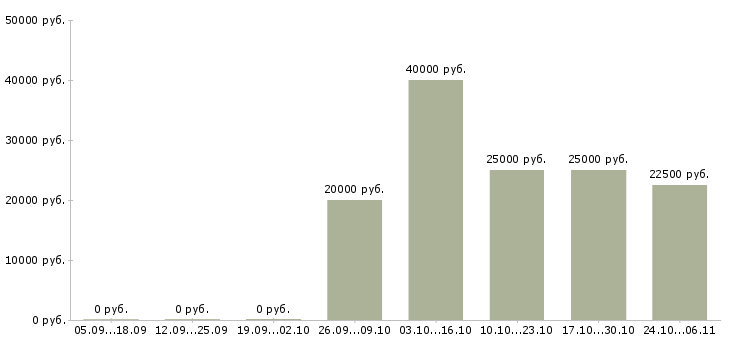 Вакансии монтажник систем видеонаблюдения Нижний новгород - Медиана зарплат монтажник систем видеонаблюдения Нижний новгород за 2 месяца