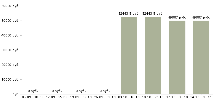 Вакансии начальник отдела оптовых продаж в Хабаровске - Медиана зарплат начальник отдела оптовых продаж в Хабаровске за 2 месяца