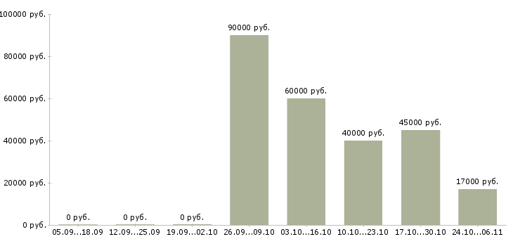 Вакансии персонал кухни в Челябинске - Медиана зарплат персонал кухни в Челябинске за 2 месяца