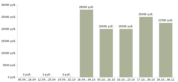Вакансии подработка для оператора пк в Москве - Медиана зарплат подработка для оператора пк в Москве за 2 месяца