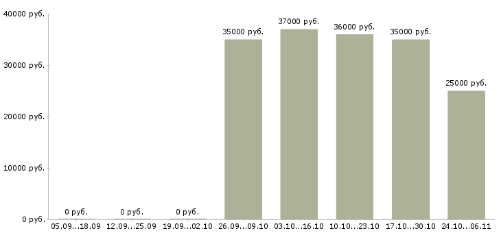 Вакансии продавец в магазин электроники в Хабаровске - Медиана зарплат продавец в магазин электроники в Хабаровске за 2 месяца