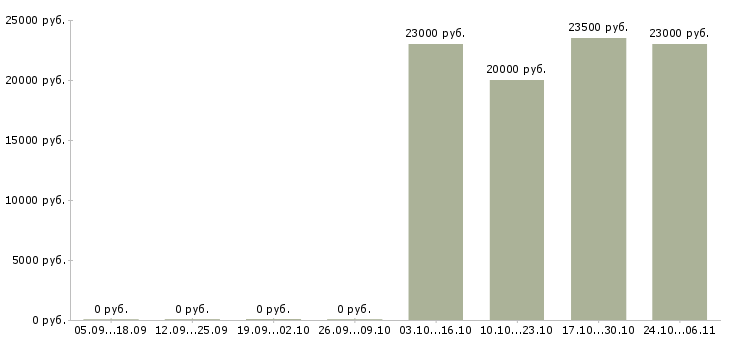 Вакансии продавец в салон мтс в Челябинске - Медиана зарплат продавец в салон мтс в Челябинске за 2 месяца