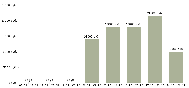 Вакансии продавец сотовой связи в Барнауле - Медиана зарплат продавец сотовой связи в Барнауле за 2 месяца