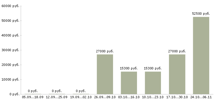Вакансии работник на выкладку Мордовия - Медиана зарплат работник на выкладку Мордовия за 2 месяца