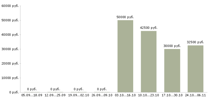 Вакансии рабочий мебельного производства в Пензе - Медиана зарплат рабочий мебельного производства в Пензе за 2 месяца