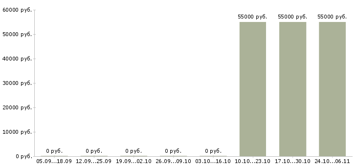 Вакансии разнорабочий на завод Карелия - Медиана зарплат разнорабочий на завод Карелия за 2 месяца