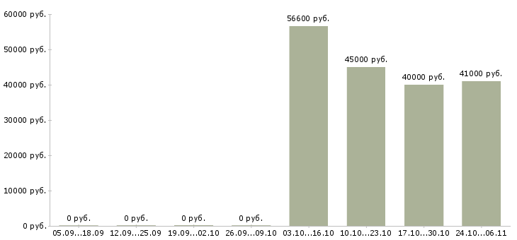 Вакансии руководитель группы продаж в Калуге - Медиана зарплат руководитель группы продаж в Калуге за 2 месяца