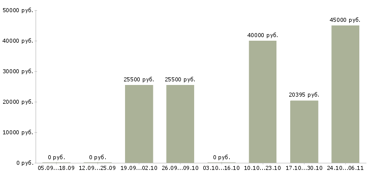 Вакансии руководитель оптового отдела в Челябинске - Медиана зарплат руководитель оптового отдела в Челябинске за 2 месяца