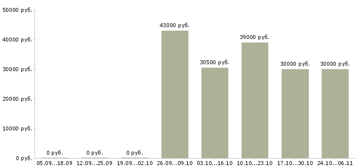 Вакансии руководитель подразделения продаж в Кирове - Медиана зарплат руководитель подразделения продаж в Кирове за 2 месяца