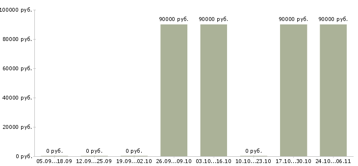 Вакансии сварщики накс нгдо Чувашия - Медиана зарплат сварщики накс нгдо Чувашия за 2 месяца