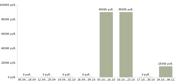 Вакансии сварщики накс нгдо в Екатеринбурге - Медиана зарплат сварщики накс нгдо в Екатеринбурге за 2 месяца