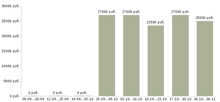 Вакансии сервисный консультант в Челябинске - Медиана зарплат сервисный консультант в Челябинске за 2 месяца