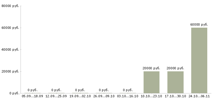 Вакансии сотрудник в мобильную бригаду Санкт-петербург - Медиана зарплат сотрудник в мобильную бригаду Санкт-петербург за 2 месяца