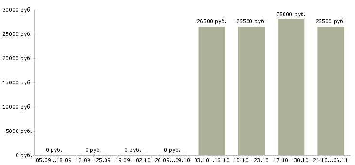 Вакансии сотрудник в отдел по персоналу в Волжском - Медиана зарплат сотрудник в отдел по персоналу в Волжском за 2 месяца