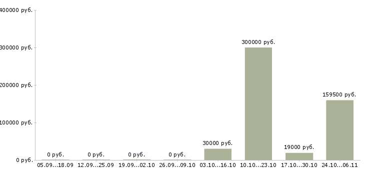 Вакансии сотрудник отдела персонала в Липецке - Медиана зарплат сотрудник отдела персонала в Липецке за 2 месяца