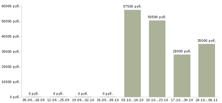 Вакансии сотрудник по работе с документами в Королеве - Медиана зарплат сотрудник по работе с документами в Королеве за 2 месяца