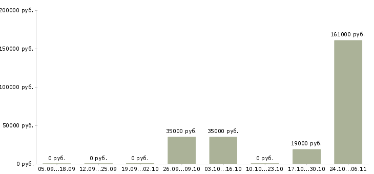 Вакансии сотрудник по снабжению в Челябинске - Медиана зарплат сотрудник по снабжению в Челябинске за 2 месяца