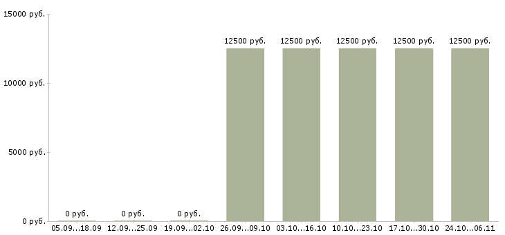 Вакансии специалист по поддержке клиентов в Астрахани - Медиана зарплат специалист по поддержке клиентов в Астрахани за 2 месяца
