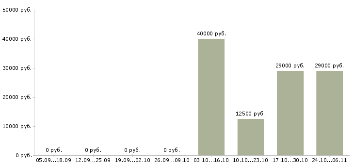 Вакансии специалист по поддержке клиентов в Липецке - Медиана зарплат специалист по поддержке клиентов в Липецке за 2 месяца