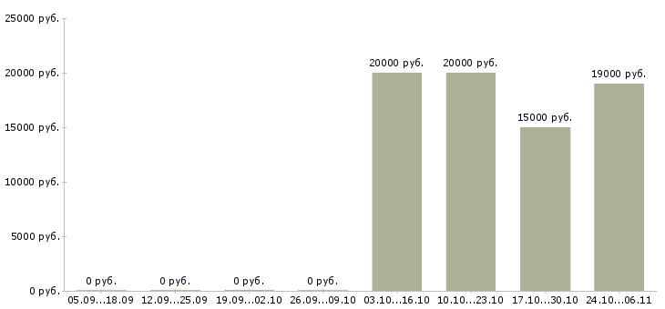 Вакансии специалист по поддержке клиентов в Пензе - Медиана зарплат специалист по поддержке клиентов в Пензе за 2 месяца