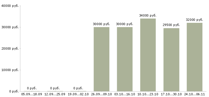 Вакансии специалист по претензионной работе в Хабаровске - Медиана зарплат специалист по претензионной работе в Хабаровске за 2 месяца