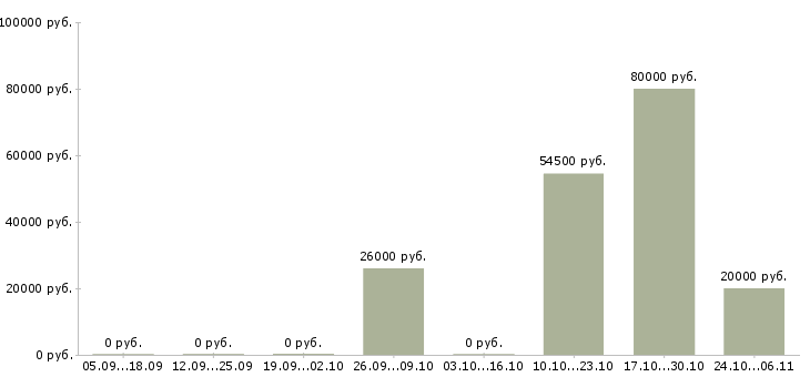 Вакансии специалист по работе с людьми в Новороссийске - Медиана зарплат специалист по работе с людьми в Новороссийске за 2 месяца